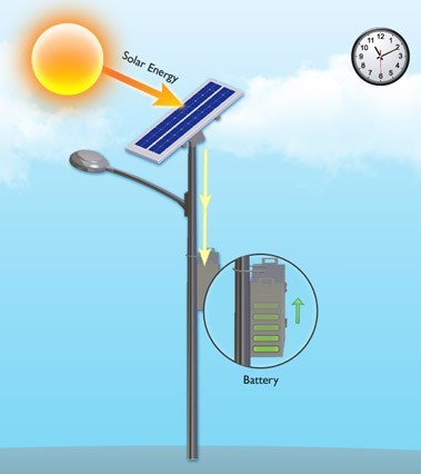 How does solar street light works?